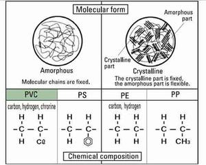 Molecular structures of general purpose plastics