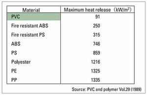 PVC maximum heat release chart