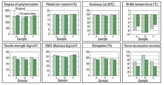 Change of physical properties of recovered automobile accessories