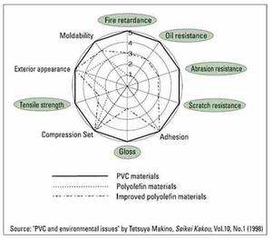 Comparison of physical properties of PVC materials with polyolefin materials
